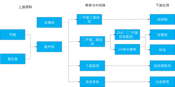 宁夏XX化工有机硅产业链可行性报告