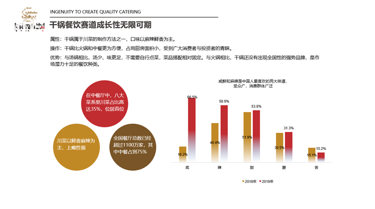 干锅鱼江湖菜商业计划书