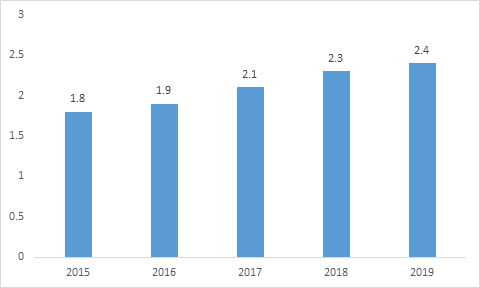 垃圾分类积分平台项目商业计划书