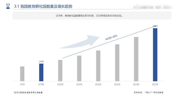 教育孵化器可行性研究报告