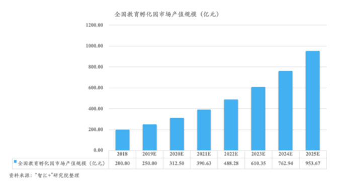 教育孵化园项目可行性研究报告