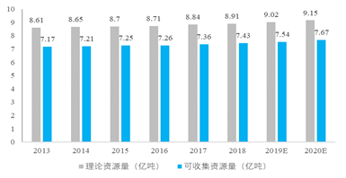 生物质能源化利用项目可行性研究报告