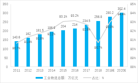 智慧物流云平台项目商业计划书