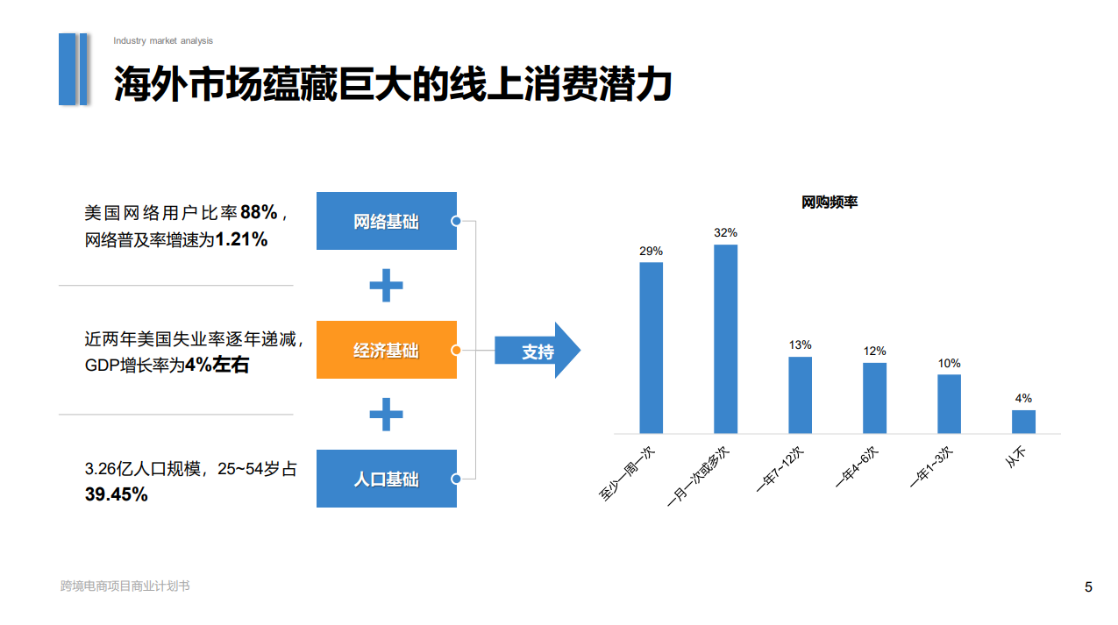 跨境电商融资项目商业计划书