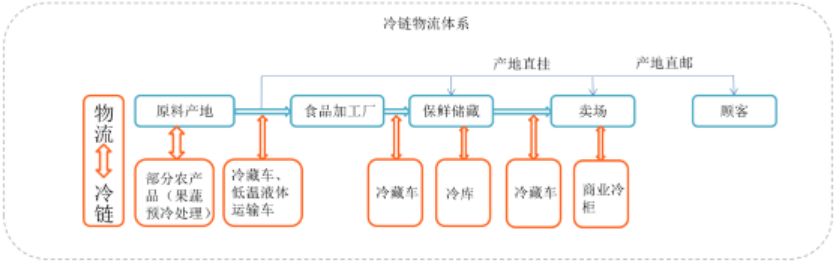 海南环海冷链物流项目可行性报告