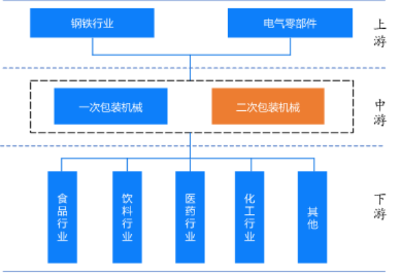 智能包装设备研产销一体化项目商业计划书