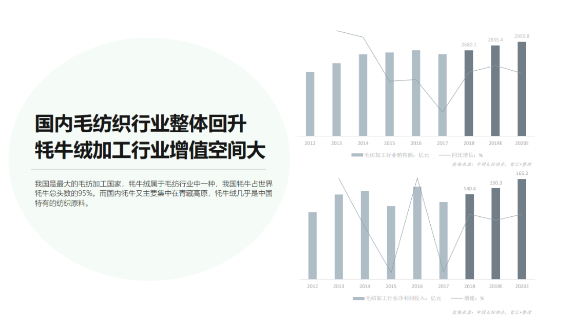 牦牛绒项目可行性研究报告