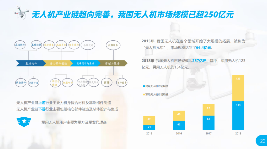 军民融合无人机项目商业计划书