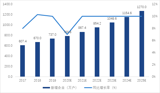 北京云平台项目商业计划书